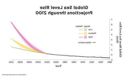 Figure showing global sea level rise projections through 2100